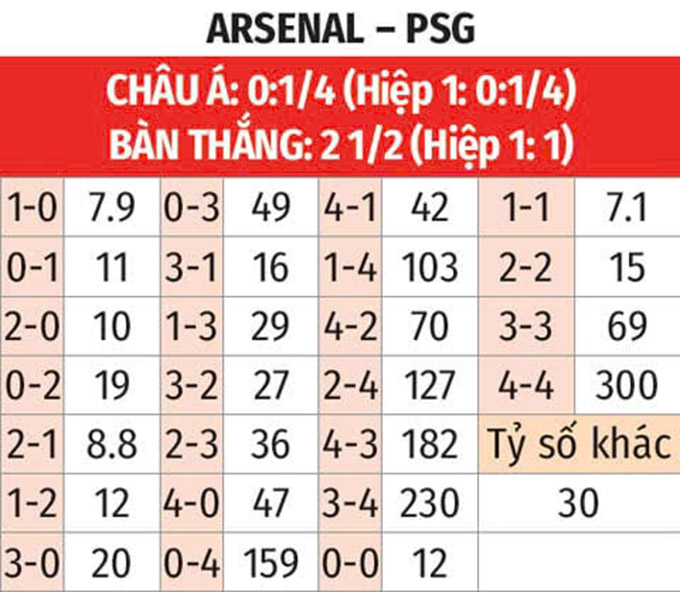Nhận định bóng đá Arsenal vs PSG bảng tỷ lệ kèo tỷ số