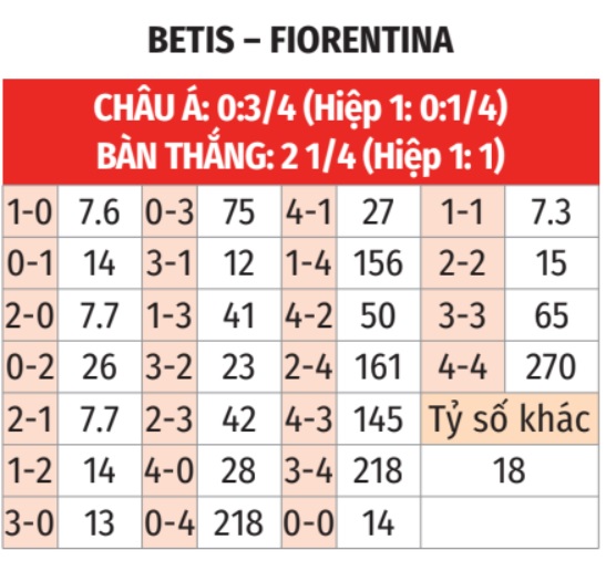 Nhận định bóng đá Betis vs Fiorentina bảng tỷ lệ kèo tỷ số Nhận định bóng đá Betis vs Fiorentina bảng tỷ lệ kèo tỷ số