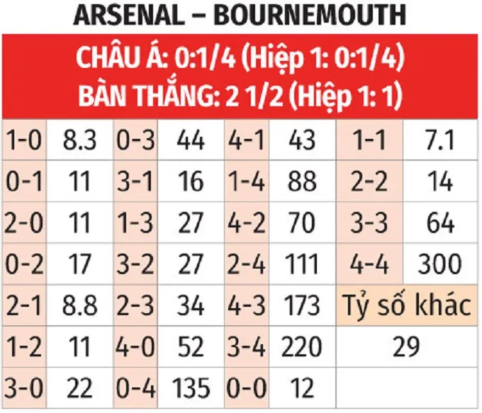 Nhận định bóng đá Arsenal vs Bournemouth bảng tỷ lệ kèo tỷ số Nhận định bóng đá Arsenal vs Bournemouth bảng tỷ lệ kèo tỷ số