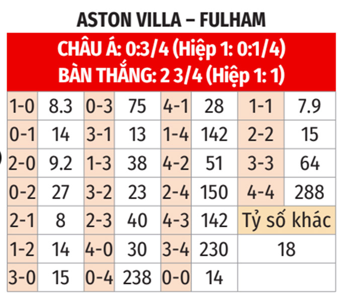 Nhận định bóng đá Aston Villa vs Fullham bảng tỷ lệ kèo tỷ số