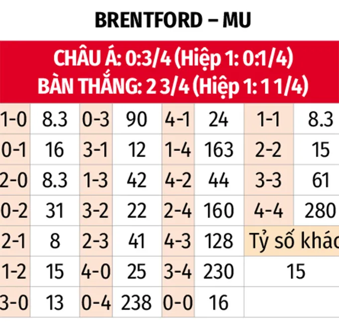 Nhận định bóng đá Brendfort vs MU bảng tỷ lệ kèo tỷ số Nhận định bóng đá Brendfort vs MU bảng tỷ lệ kèo tỷ số