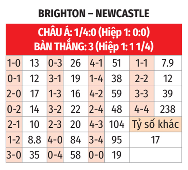 Nhận định bóng đá Brighton vs Newcastle bảng tỷ lệ kèo tỷ số Nhận định bóng đá Brighton vs Newcastle bảng tỷ lệ kèo tỷ số