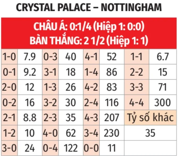 Nhận định bóng đá Crystal Palace vs Nottingham bảng tỷ lệ kèo tỷ số