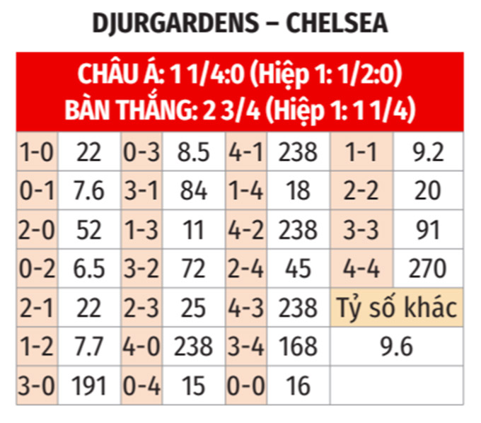 Nhận định bóng đá Djurgarden vs Chelsea bảng tỷ lệ kèo tỷ số Nhận định bóng đá Djurgarden vs Chelsea bảng tỷ lệ kèo tỷ số