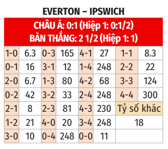 Nhận định bóng đá Everton vs Ipswich bảng tỷ lệ kèo tỷ số Nhận định bóng đá Everton vs Ipswich bảng tỷ lệ kèo tỷ số