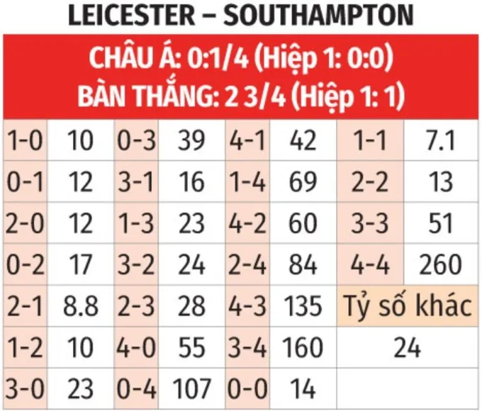 Nhận định bóng đá Leicester vs Southampton bảng tỷ lệ kèo tỷ số Nhận định bóng đá Leicester vs Southampton bảng tỷ lệ kèo tỷ số
