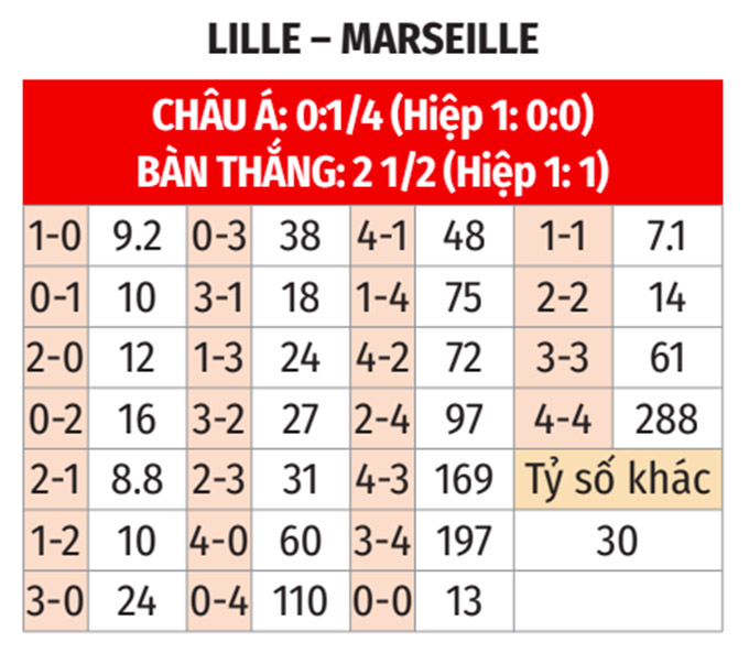 Nhận định bóng đá Lille vs Marseille bảng tỷ lệ kèo tỷ số Nhận định bóng đá Lille vs Marseille bảng tỷ lệ kèo tỷ số