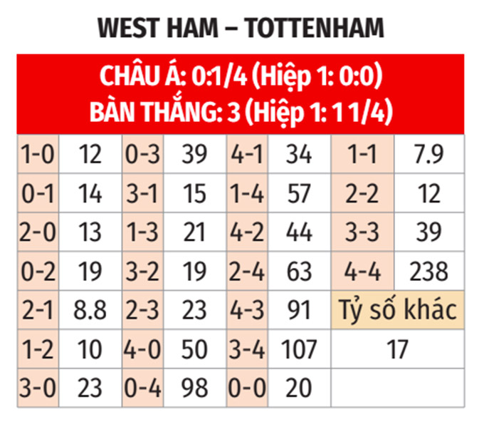 Nhận định bóng đá Wesstham vs Tottenham bảng tỷ lệ kèo tỷ số Nhận định bóng đá Wesstham vs Tottenham bảng tỷ lệ kèo tỷ số