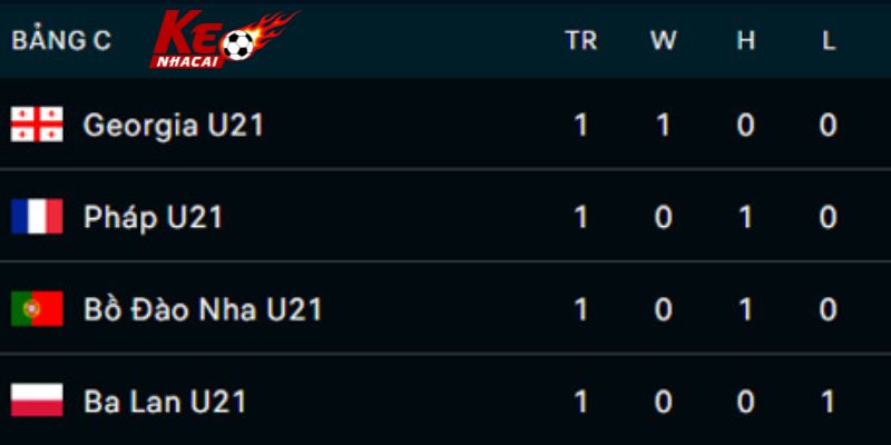 U21 Bồ Đào Nha vs U21 Pháp - 2 đội phải nỗ lực hơn nữa cho các trận sau